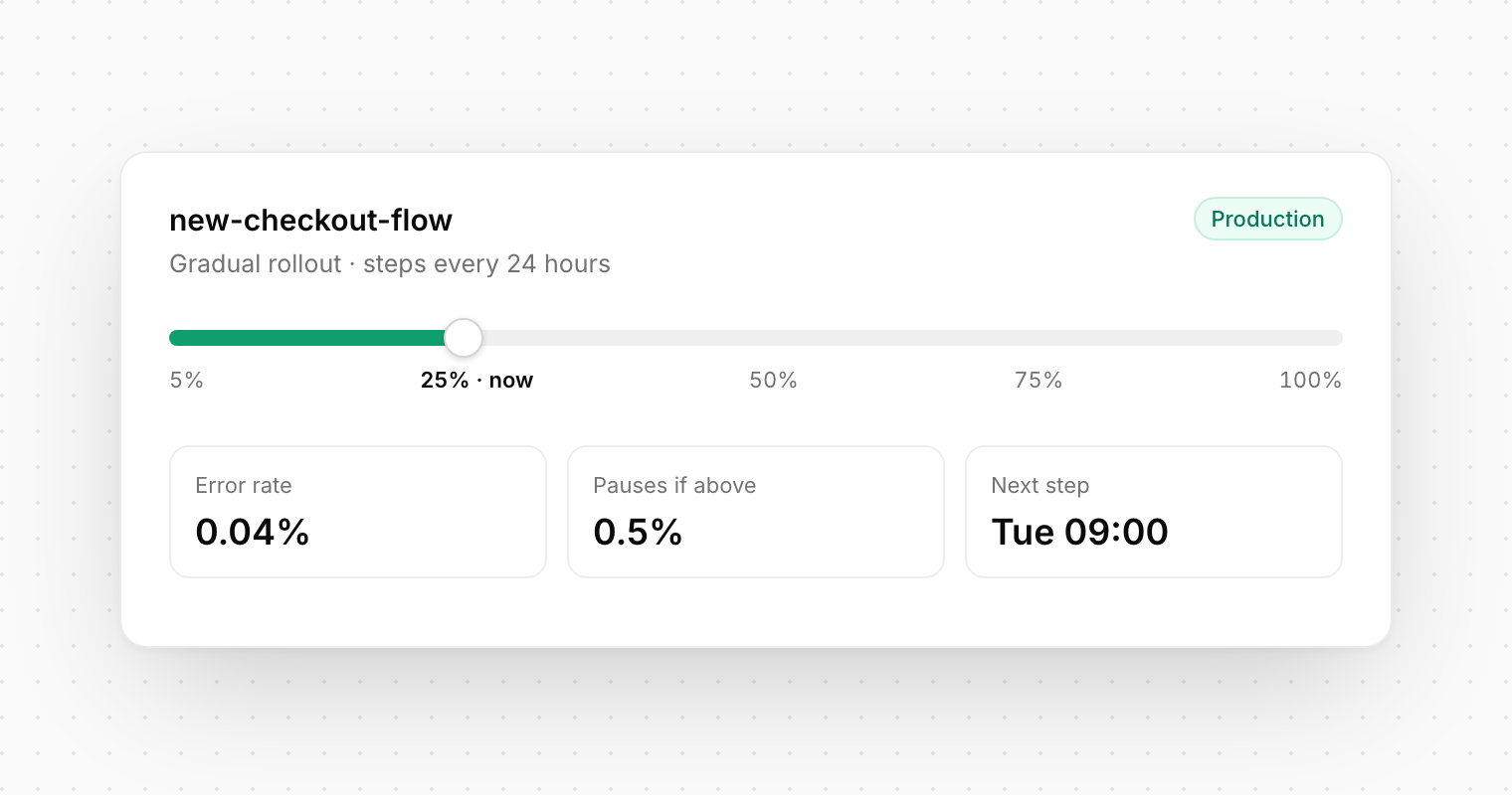 A rollout at 25% with an error-rate limit of 0.5%