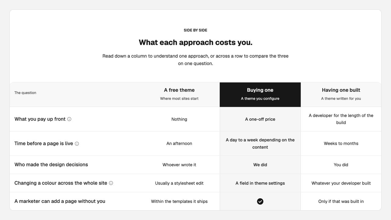 The comparison table rendered on this page, with a raised middle column